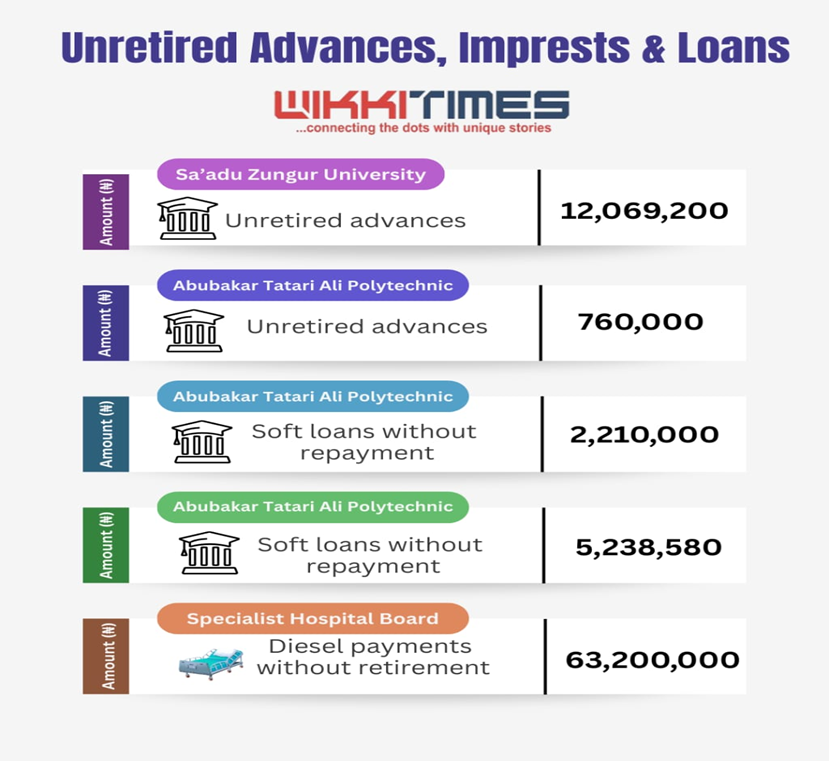 Ghost Vouchers in Bauchi: Take It Back Movement Demands Accountability Over Alleged ₦2.9bn Undocumented Expenditures