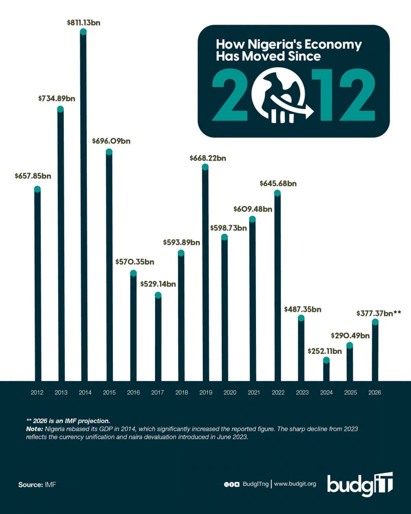 Tinubu’s Economic Reforms Leave Nigeria’s GDP Less Than Half of Its 2022 Size — BudgIT
